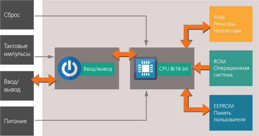 Архитектура смарт-карты Smart Card Architecture